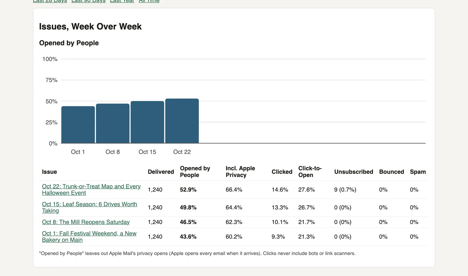Issues week over week: a bar chart of opens by people climbing from 44% to 53% across four October issues, and a table with Apple privacy opens, clicks, click-to-open and unsubscribes